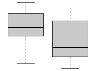 Side-by-side Boxplots